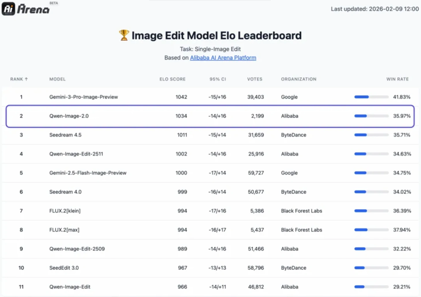 Qwen-Image 2.0 ranked #2 globally in AI Arena image-to-image generation leaderboard