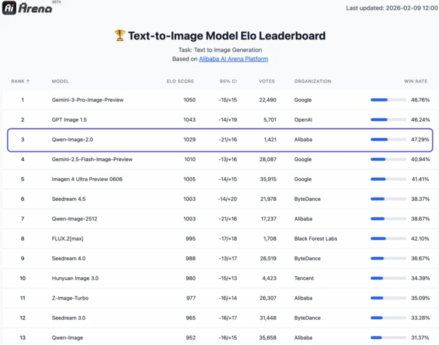 Qwen-Image 2.0 ranked #3 globally in AI Arena text-to-image generation leaderboard