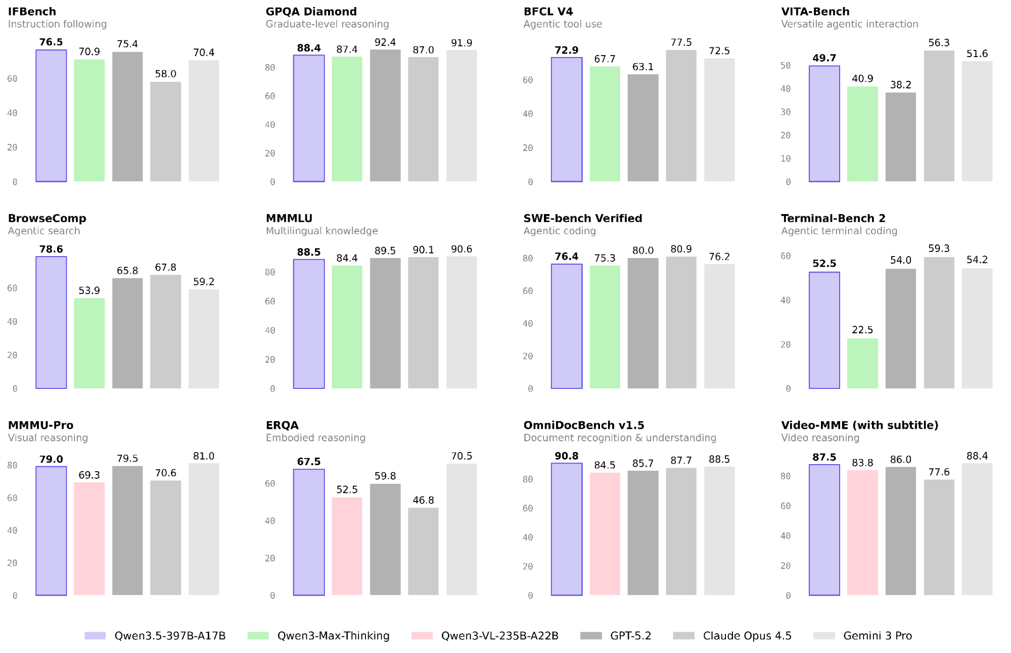 qwen 3.5 benchmark performance: Qwen3.5-397B-A17B demonstrates outstanding results across a full range of benchmark evaluations, including reasoning, coding, agent capabilities, and multimodal understanding